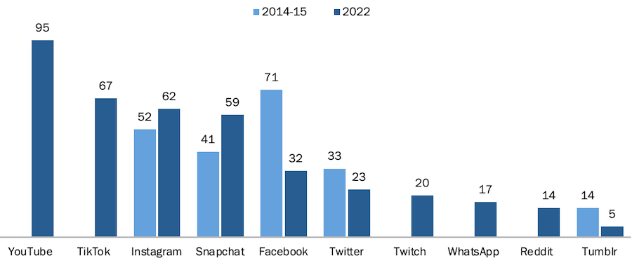 uso dei diversi social network tra gli adolescenti