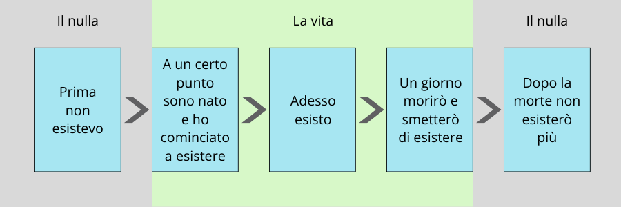 la vita e la morte secondo la concezione comune