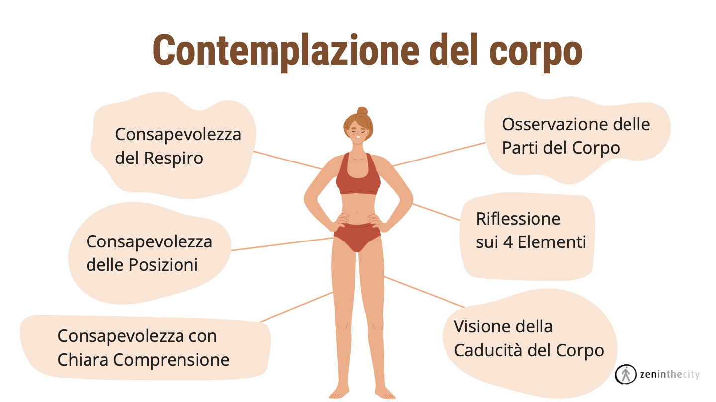 contemplazione del corpo nel corpo