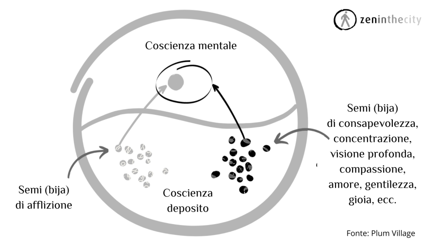 coscienza mentale e coscienza deposito