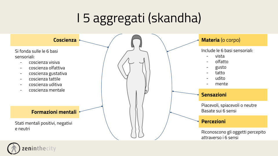 5 aggregati (skandha)